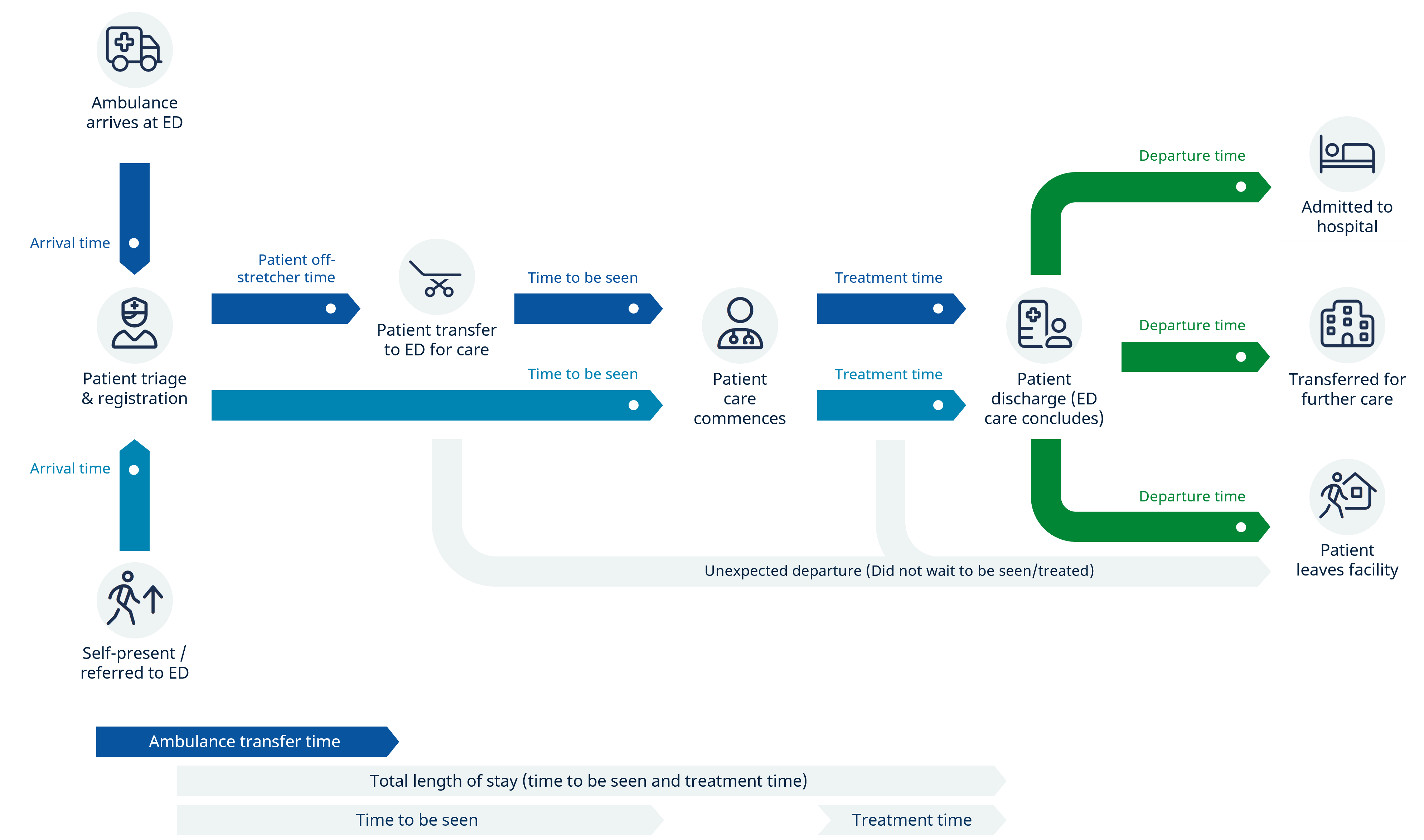 A patient journey map for a patient ariving to an ermergency department including arrival by ambulance of walk in, triage and treatment and departure, admission or transfer. The map includes labels for where key performance measures occur including the patient transfer time, wait time and total length of stay. 